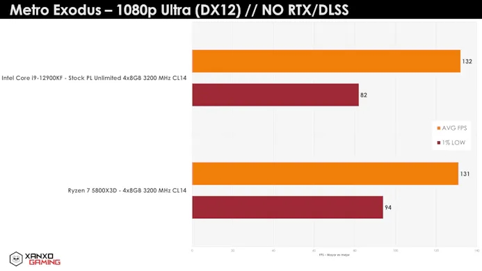 Benchmark van de AMD Ryzen 7 5800X3D tegenover een Intel Core i9-12900K in Metro Exodus