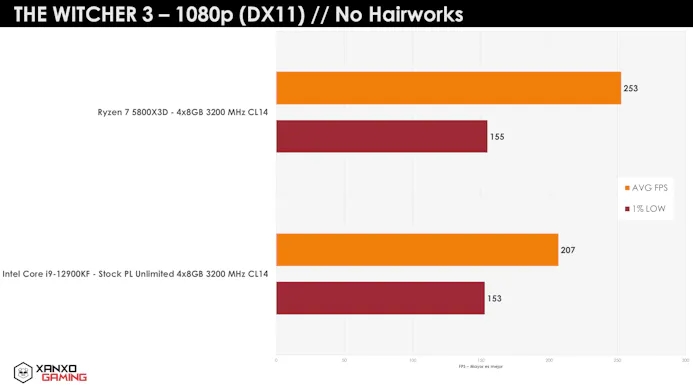 Benchmark van de AMD Ryzen 7 5800X3D tegenover een Intel Core i9-12900K in The Witcher 3