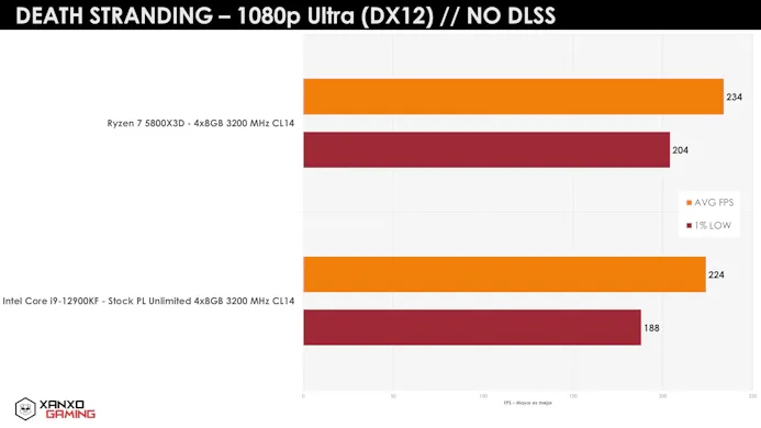 Benchmark van de AMD Ryzen 7 5800X3D tegenover een Intel Core i9-12900K in Death Stranding