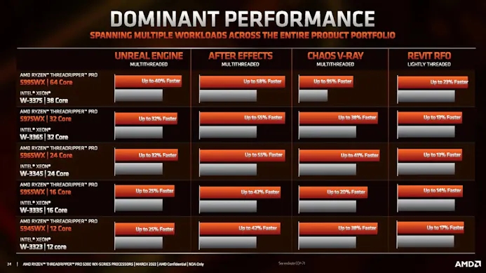 Overzicht van benchmarkresultaten van verschillende AMD Threadripper Pro 5000-modellen, versus vergelijkbare Intel Xeon-processoren.