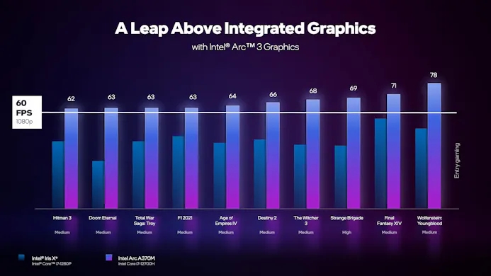 Grafiek met de framerates die de Intel Arc A370M klokt in legio verschillende games op 1080p-resolutie.
