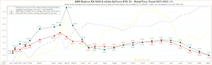 Grafiek van de gemiddelde Europese vraagprijs voor moderne AMD- en Nvidia-videokaarten, tegenover hun respectievelijke adviesprijzen, over verloop van 2021 en 2022.