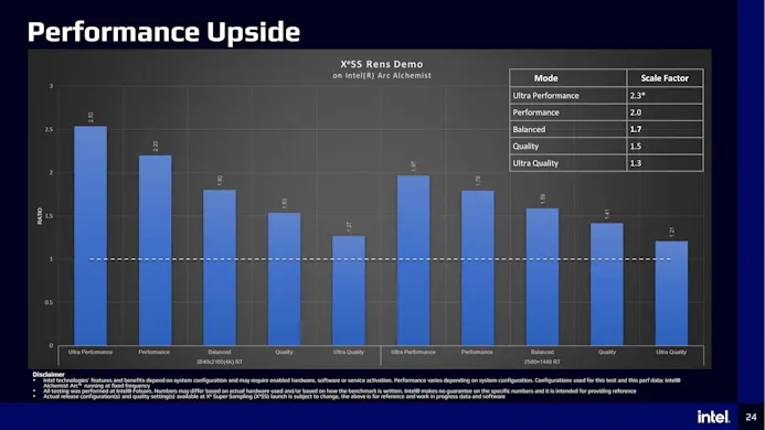 Grafiek met de beoogde, relatieve prestaties van verschillende kwaliteitsmodi van Intel XeSS-upscaling.