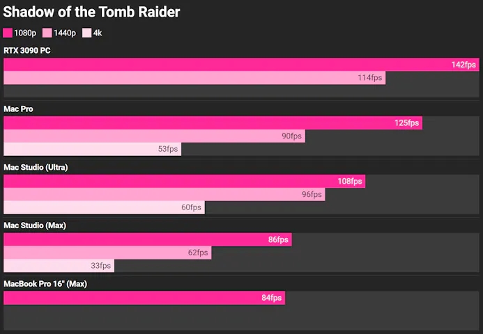 Benchmark-resultaten van Apple's M1-chips tegenover de GeForce RTX 3090 van Nvidia in Shadow of the Tomb Raider.