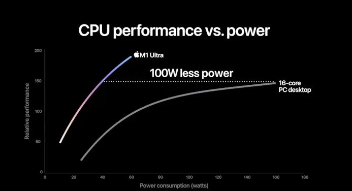 Relatieve performance van de Apple M1 Ultra-chip tegenover de Core i9-12900K-processor van Intel.