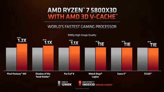 Relatieve benchmarkprestaties van de Intel Core i9-12900K tegenover AMD's Ryzen 7 5800X3D met 3D V-Cache, in zes uiteenlopende games.