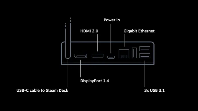 Overzicht van de poorten op de Steam Deck Docking Station van Valve.