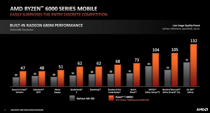 Presentatieslide van AMD over de Ryzen 6000-apu's, die met de Radeon 680M-igpu hogere framerates scoren dan een laptop met Nvidia's GeForce MX 450.