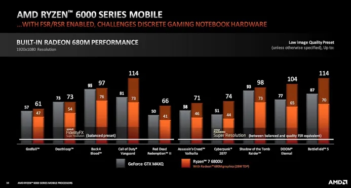 Presentatieslide van AMD over de Ryzen 6000-apu's, die met de Radeon 680M-igpu en FidelityFX Super Resolution upscaling hogere framerates scoren dan een laptop met Nvidia's GeForce GTX 1650 Max-Q.