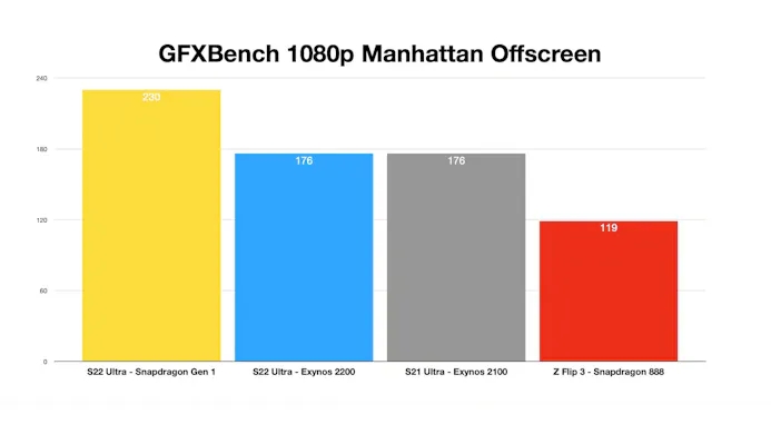 Benchmarkresultaten in GFXBench Manhattan Offscreen van verschillende smartphonechips, waaronder Samsungs nieuwe Exynos 2200 met grafisch component van AMD.