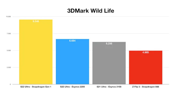 Benchmarkresultaten in 3DMark Wild Life van verschillende smartphonechips, waaronder Samsungs nieuwe Exynos 2200 met grafisch component van AMD.