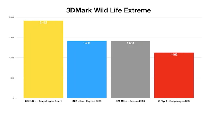 Benchmarkresultaten in 3DMark Wild Life Extreme van verschillende smartphonechips, waaronder Samsungs nieuwe Exynos 2200 met grafisch component van AMD.