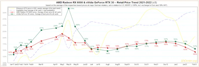 Gemiddelde prijstendens van AMD- en Nvidia-videokaarten bij retailers in midden-Europa, uitgedrukt als percentage van de originele adviesprijzen.