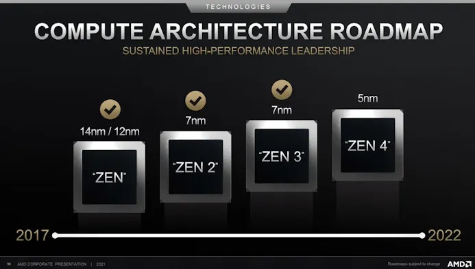 De interne roadmap die AMD ooit aanhield voor hun Zen-processoren. De vierde generatie (codenaam 'Raphael') zou eind 2022 moeten verschijnen.
