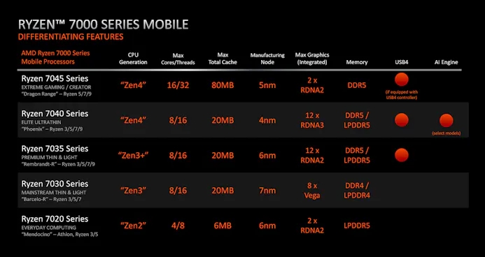 Overzicht van AMD's mobiele Ryzen 7000-portfolio, bestaande uit processoren uit vijf verschillende architecturen.