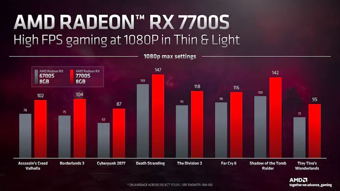 Framerates in 1080p-games van de AMD Radeon RX 7700S-laptopkaart, tegenover de RX 6700S van vorige generatie.