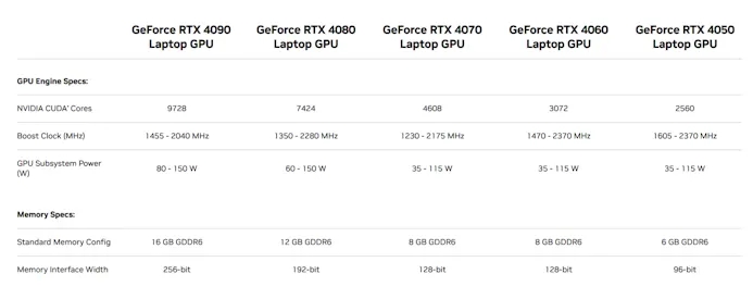 Tabel met specificaties van de verschillende mobiele RTX 40-gpu's van Nvidia, reikend van de RTX 4050 tot en met de RTX 4090.