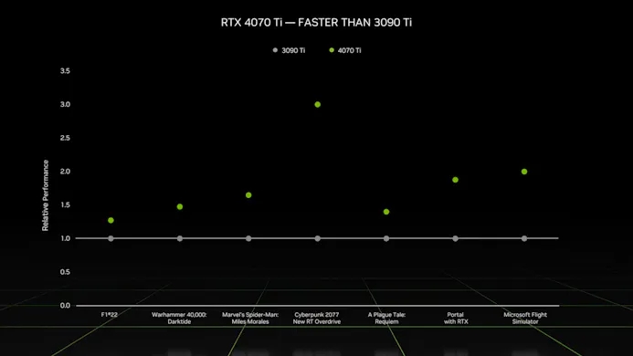 Relatieve prestaties van de RTX 4070 Ti tegenover de RTX 3090 Ti, in hoofdzakelijk DLSS 3-games.