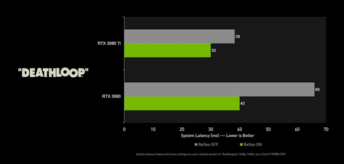 Grafiek die de systeemvertraging in Deathloop indiceert, met en zonder Nvidia Reflex geactiveerd.