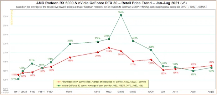 Grafiek van de gemiddelde verkoopprijs van moderne Nvidia- en AMD-videokaarten in West-Europa.