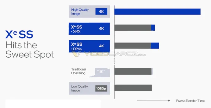 Staafdiagram van de rendertijd van Intels eigen Xe SS-upscalingtechniek.