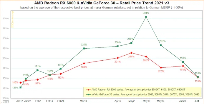 Grafiek van de videokaartprijzen van Nvidia's GeForce RTX 3000- en AMD Radeon RX 6000-generatie, over het verloop van de eerste helft van 2021.