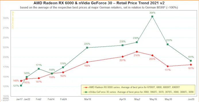 Grafiek van de gemiddelde videokaartprijzen in Europese webshops sinds begin 2021. De prijzen zijn in verhouding tot hun oorspronkelijke adviesprijzen weergegeven.