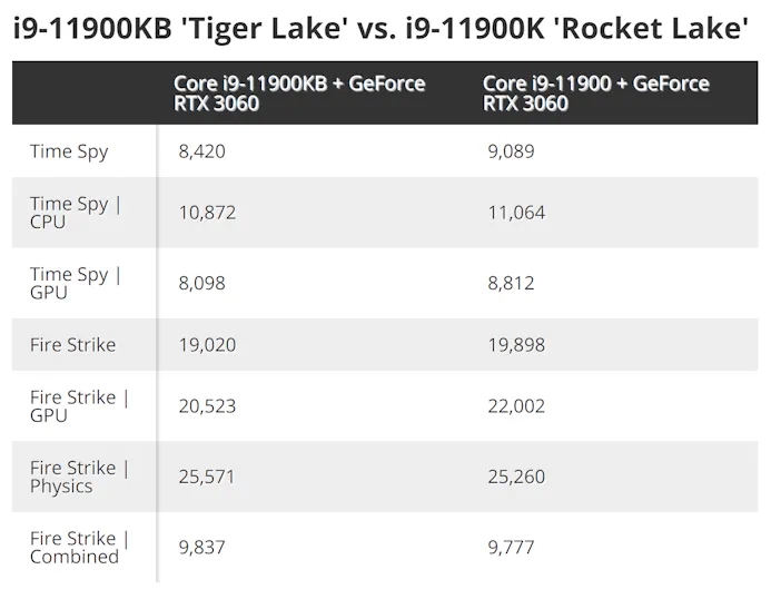 Benchmark-resultaten van de Intel Core i9-11900KB (Tiger Lake) tegenover een soortgelijk systeem met de oudere Intel Core i9-11900K (Rocket Lake).