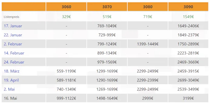 Prijzentabel voor de Nvidia GeForcer RTX 3000-videokaarten over verloop van de eerste helft van 2021.