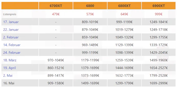 Prijzentabel voor de AMD Radeon RX 6000-videokaarten over verloop van de eerste helft van 2021.