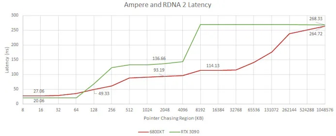 Benchmarks van de geheugensnelheid van zowel de RTX 3090 van Nvidia als de RX 6800 XT van AMD.