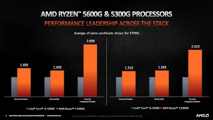 Benchmark-resultaten van respectievelijk de AMD Ryzen 5 5600G en AMD Ryzen 3 5300G-processoren in verschillende productie-applicaties.