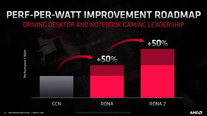 AMD's roadmap voor het stroomrendement van hun RDNA-videokaarten over verloop van tijd.
