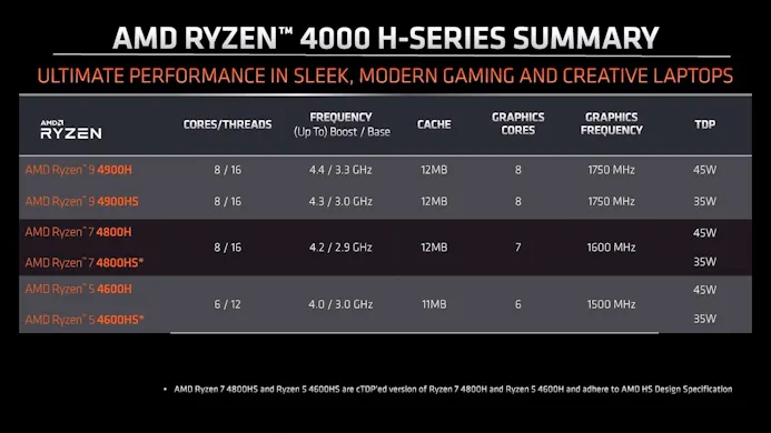 AMD Ryzen 4000 slide