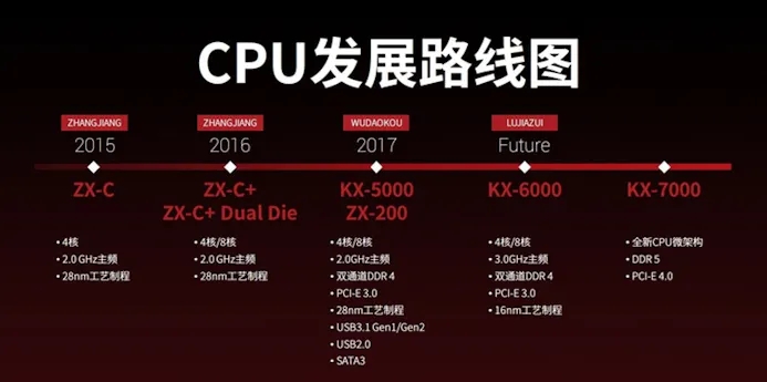 Zhaoxin processor timeline