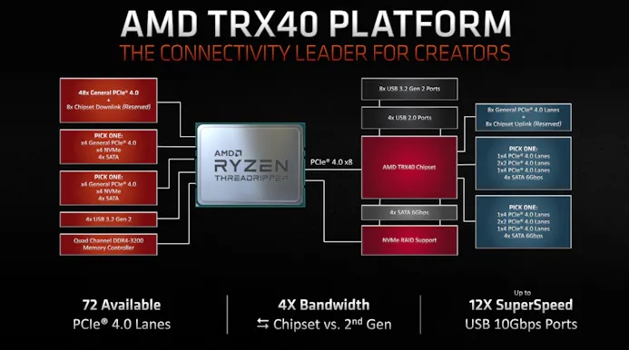 AMD Threadripper 3 TRX40
