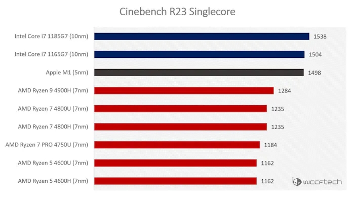 Grafiek van de Cinebench R23 single-core prestaties van twee Intel Core i7-processoren tegenover de Apple M1 en een aanbod van AMD's Ryzen-processoren.