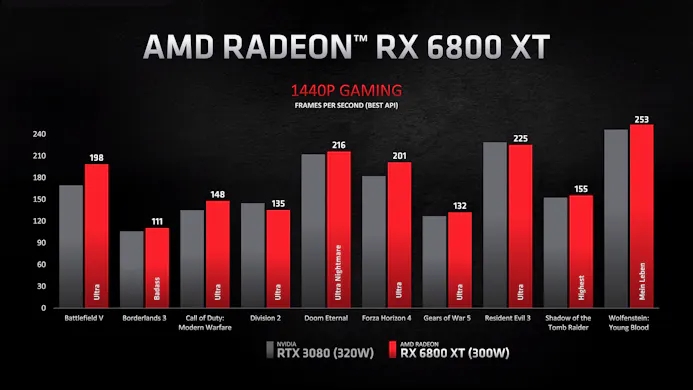 Benchmarks van de AMD Radeon RX 6800 XT tegenover de RTX 3080 van NVIDIA, in verschillende games op 1440p-resolutie.
