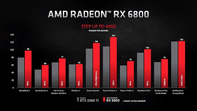 Benchmarks van de AMD Radeon RX 6800 tegenover de RTX 2080 Ti van NVIDIA, in verschillende games op 4K-resolutie.