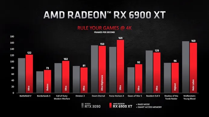 Benchmarks van de AMD Radeon RX 6900 XT tegenover de RTX 3090 van NVIDIA, in verschillende games op 4K-resolutie.