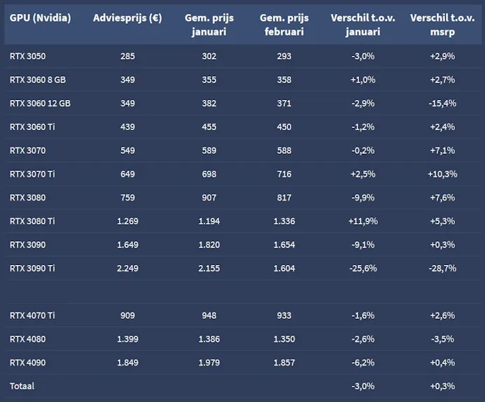 Screenshot van de gemiddelde vraagprijzen van verschillende Nvidia-videokaarten, tegenover de prijzen van vorige maand en de oorspronkelijke adviestarieven.