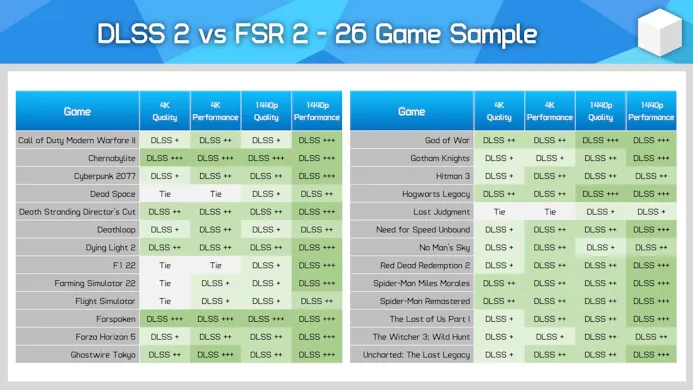 Statistiek met vergelijkingen van DLSS 2- en FSR 2-upscaling in 26 verschillende pc-games. DLSS lijkt in veel scenario's overwegend beter te ogen.