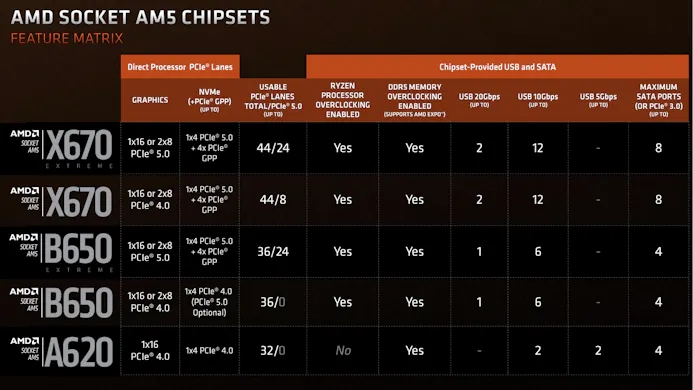 Overzicht van de verschillende AM5-moederbordchipsets van AMD.