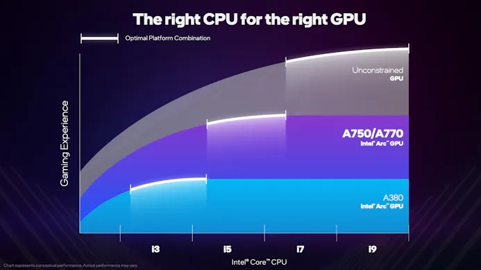 Grafiek van Intels zogenaamde Balanced Builds, waarbij voor elk gpu-segment een specifiekte telg Intel-processoren wordt voorgesteld, voor optimale prestaties.